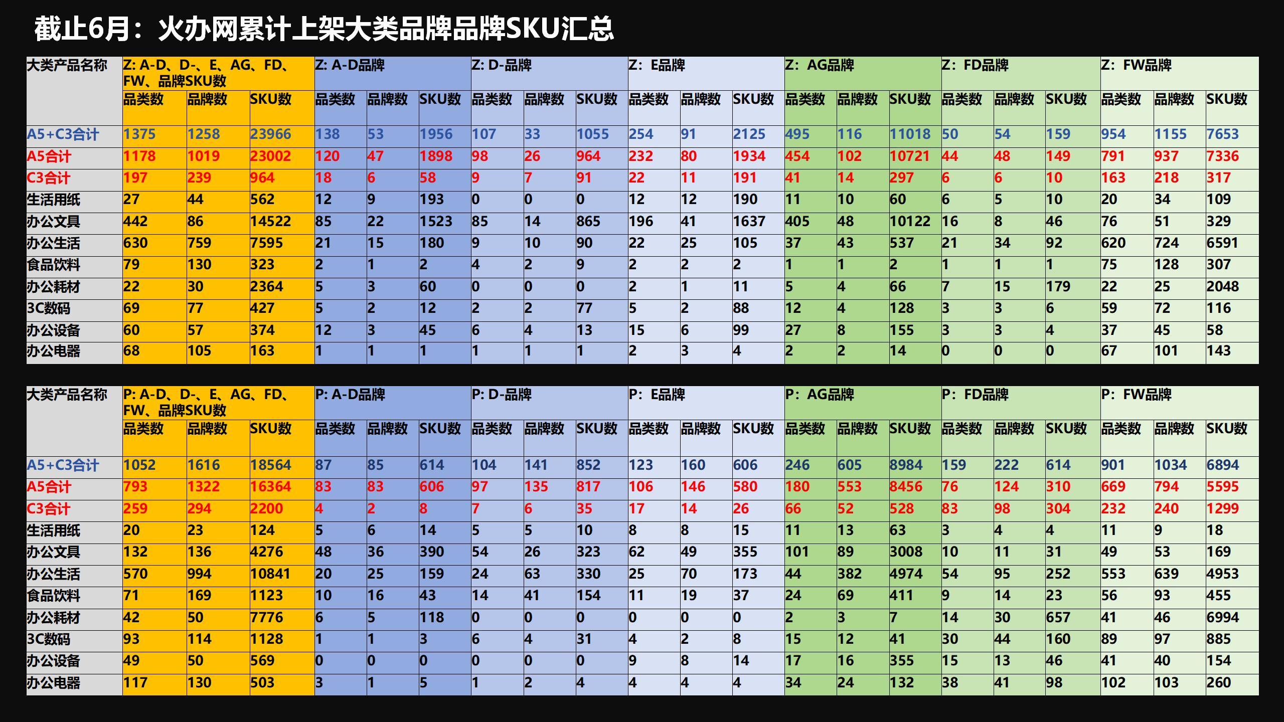 截止6月：上?；疝k網(wǎng)A5+C3大類品類品牌SKU匯總(1).jpg